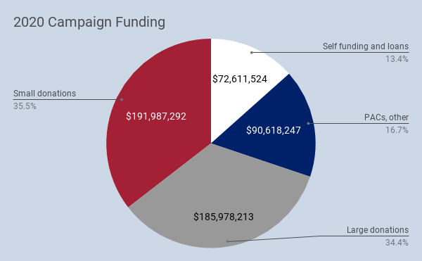 Small donors driving 2020 presidential race - PIRG
