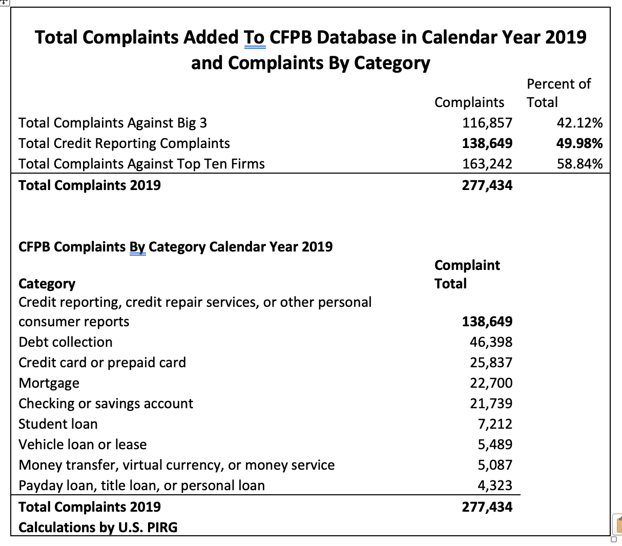CFPB Complaints 2019