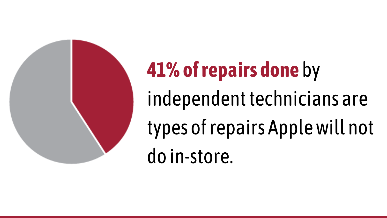 41% of repairs done by independent technicians are types of repairs Apple will not do in-store.