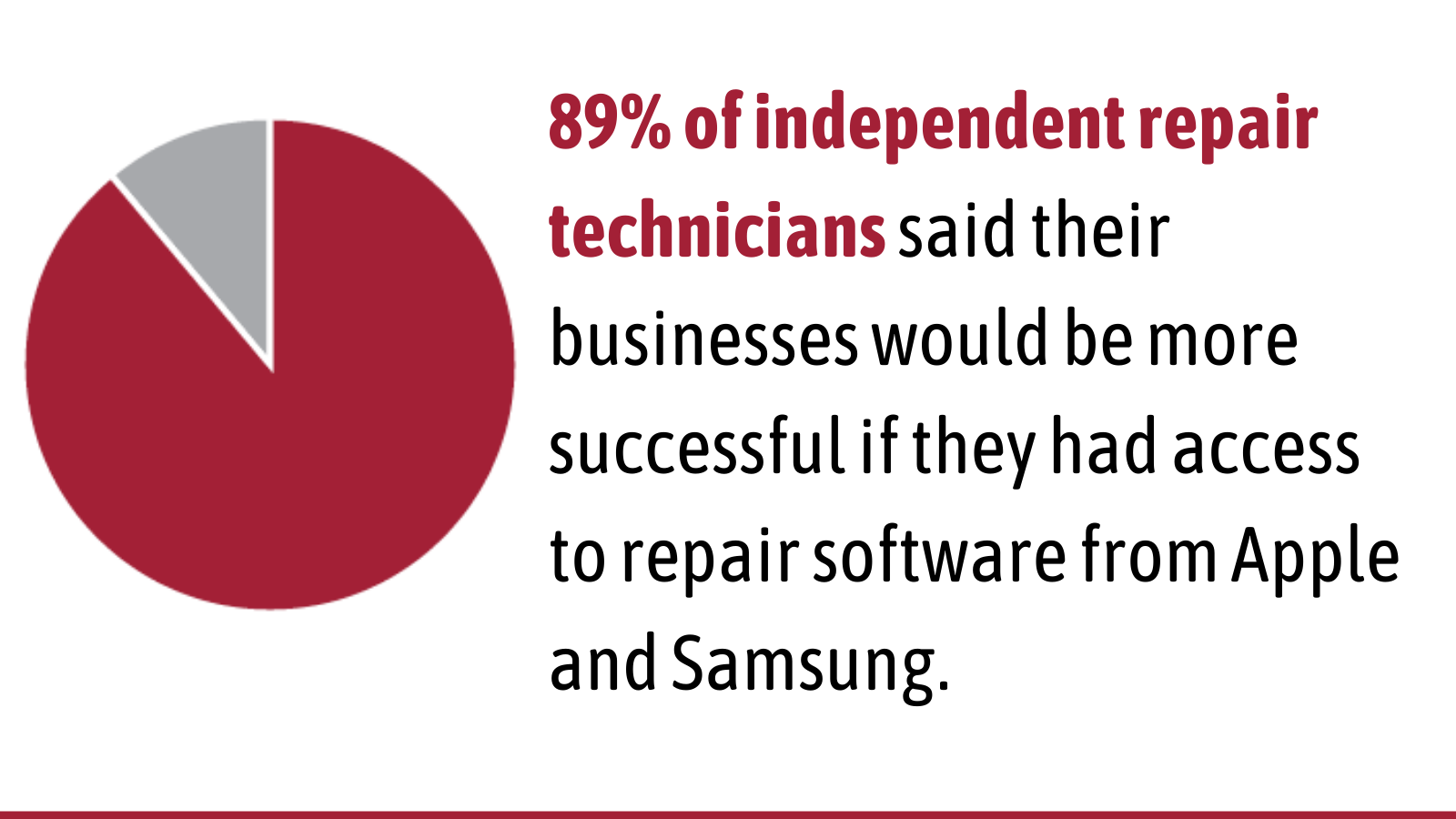 89% of independent repair technicians said their businesses would be more successful if they had access to repair software from Apple and Samsung.