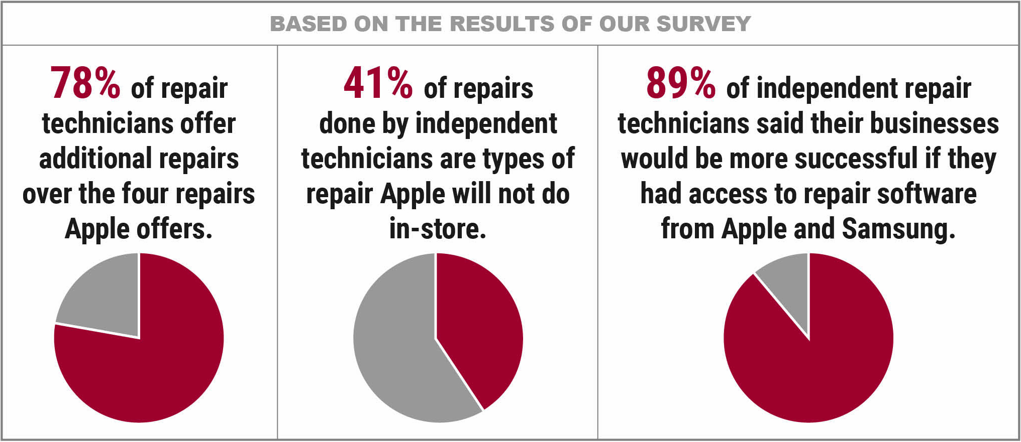 89% of surveyed technicians would benefit from diagnostic software