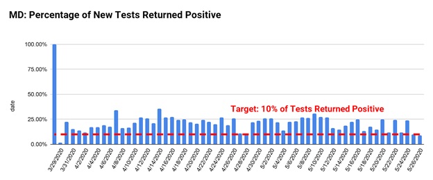 Percent of test postivite, MD