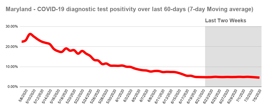 Maryland - COVID-19 diagnostic test positivity over last 60-days (7-day Moving average) (1).png