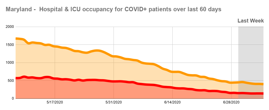 Maryland -  Hospital & ICU occupancy for COVID+ patients over last 60 days (1).png