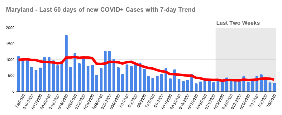 Maryland - Last 60 days of new COVID+ Cases with 7-day Trend (1).png