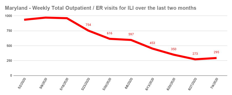 Maryland - Weekly Total Outpatient _ ER visits for ILI over the last two months (2).png