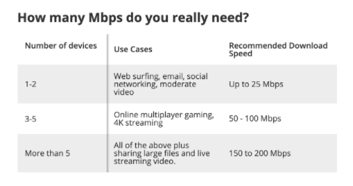 Chart of MBPS needed for various home uses
