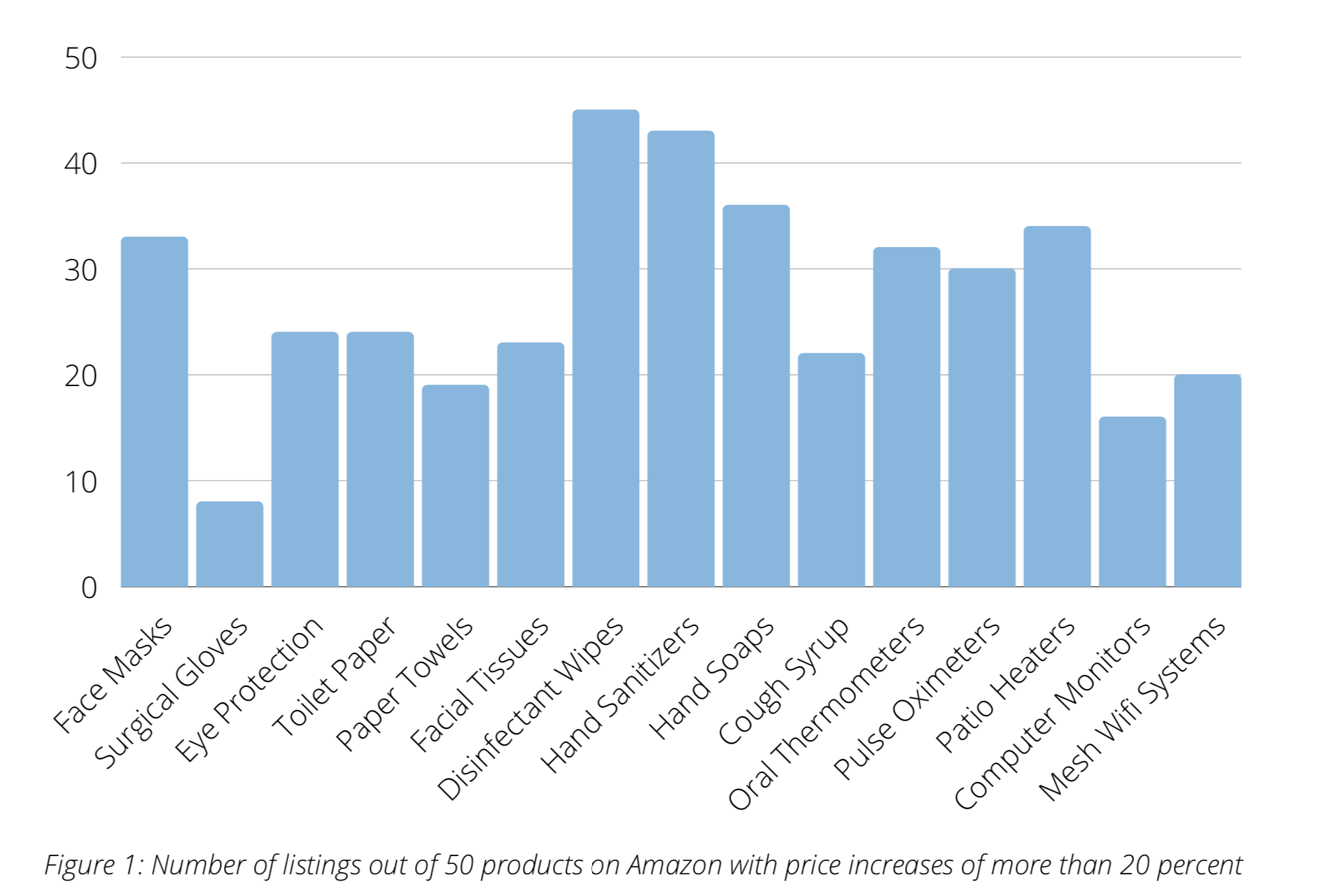 Figure 1. Number of listing out of 50 products on Amazon with price increases of more than 20 percent.