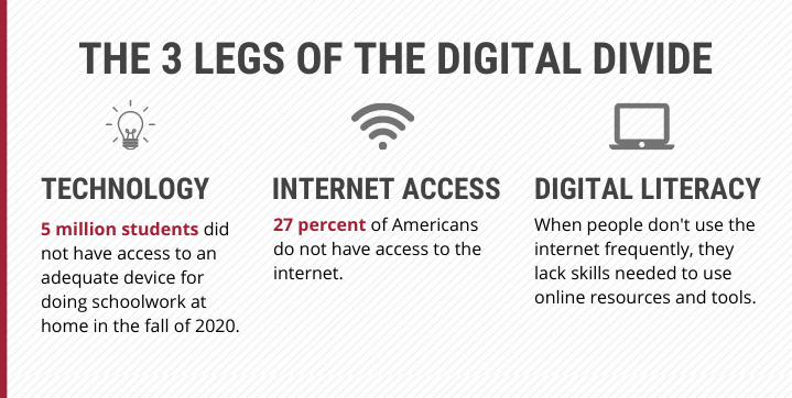 the three legs of the digi divide - access to devices internet access and digital literacy