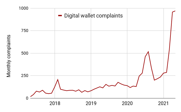 Digital Wallet Complaints Skyrocket