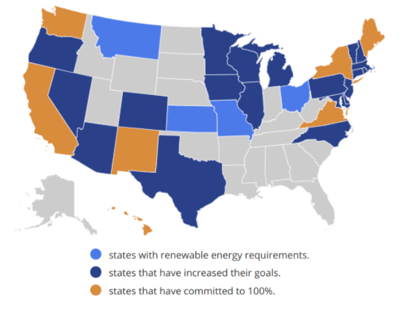 Seven states have passed binding commitments to reaching 100 percent clean or renewable electricity, and dozens have enacted incremental renewable energy requirements.
