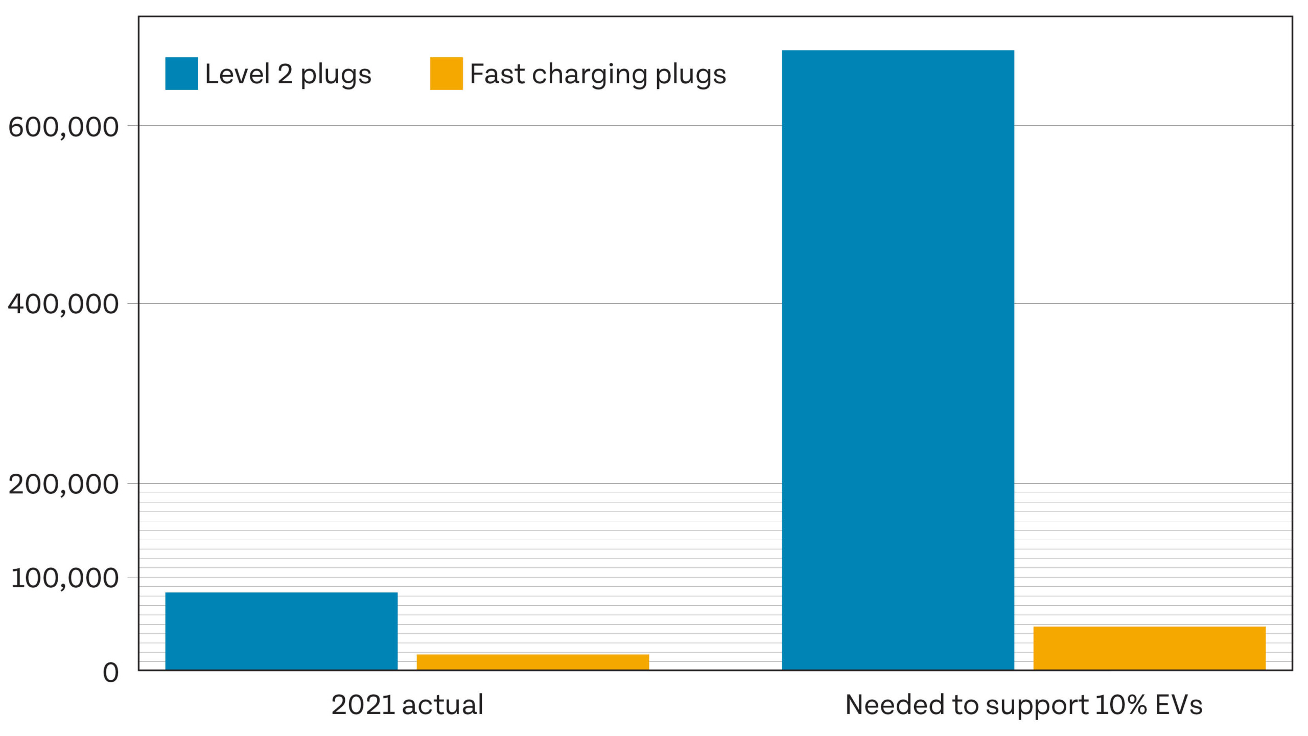 Chart displaying current charging infrastructure versus infrastructure needed to support 10% EVs in 2030