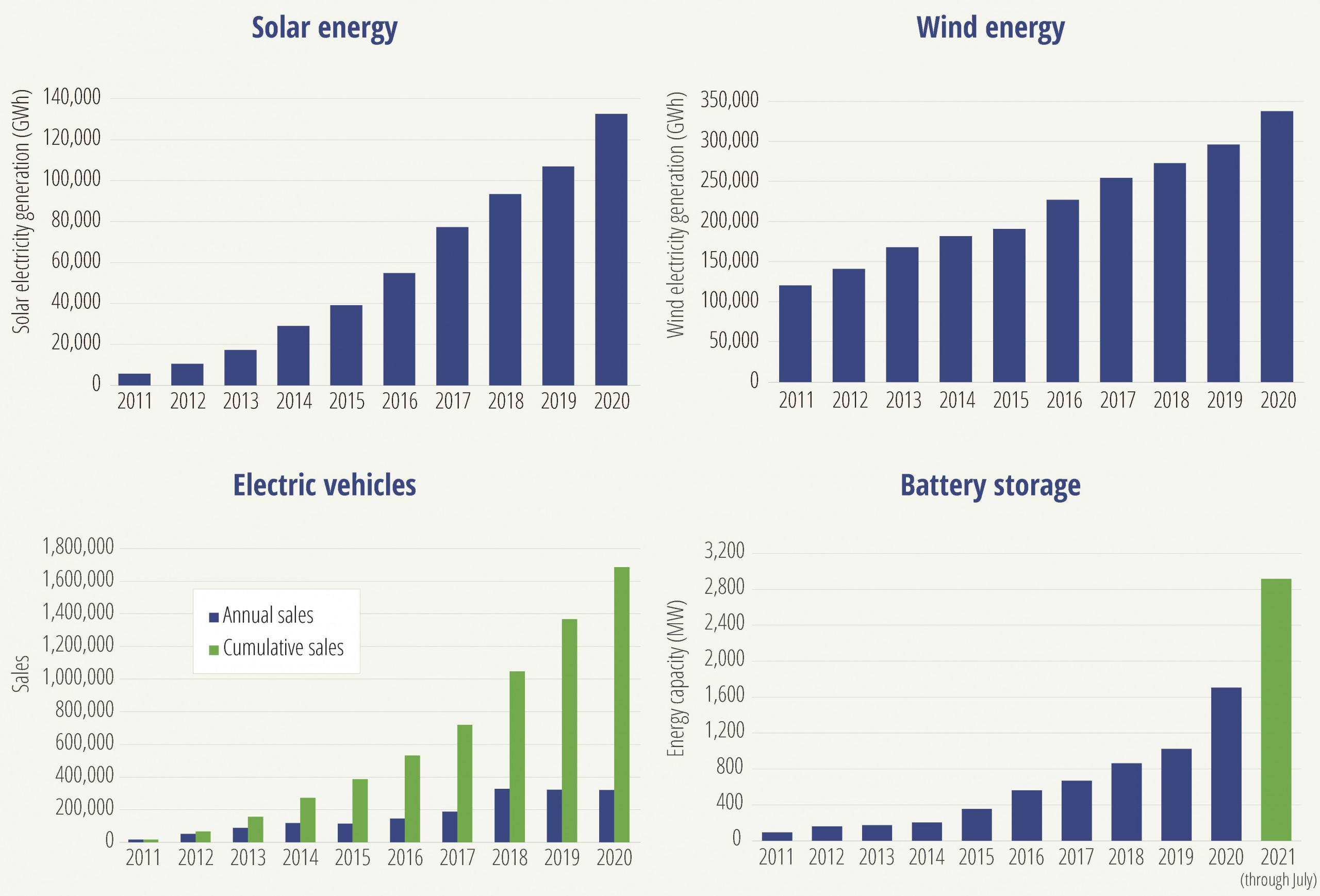 Figure ES-1. Growth in clean energy technologies