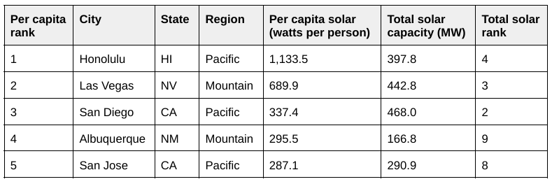 The top five leaders in installed solar PV capacity per capita
