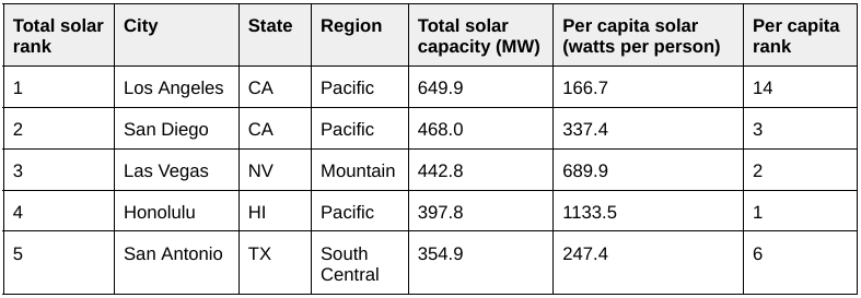 Top five leaders in total installed solar PV capacity