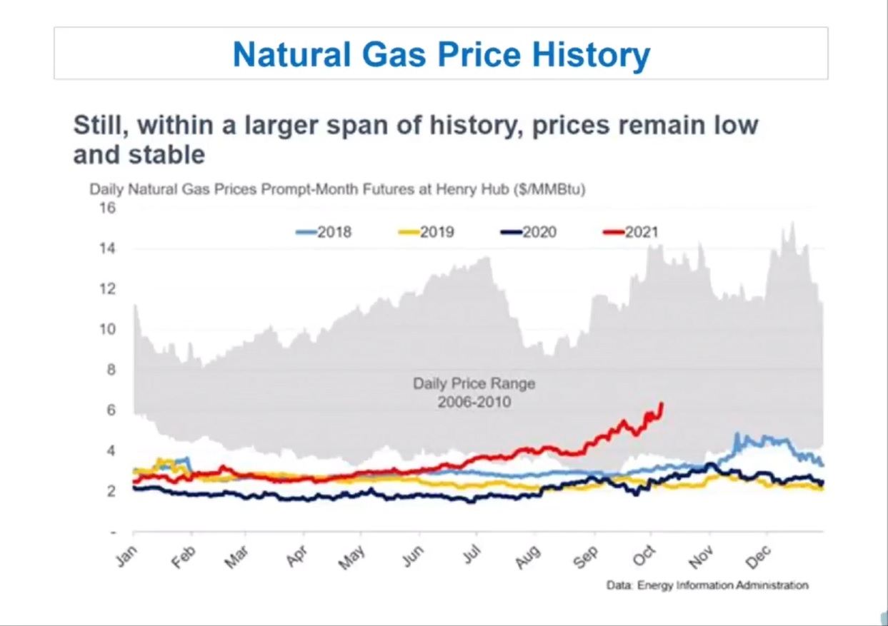 Graph showing recent methane gas prices are in the lower range compared to 2006-2010 prices