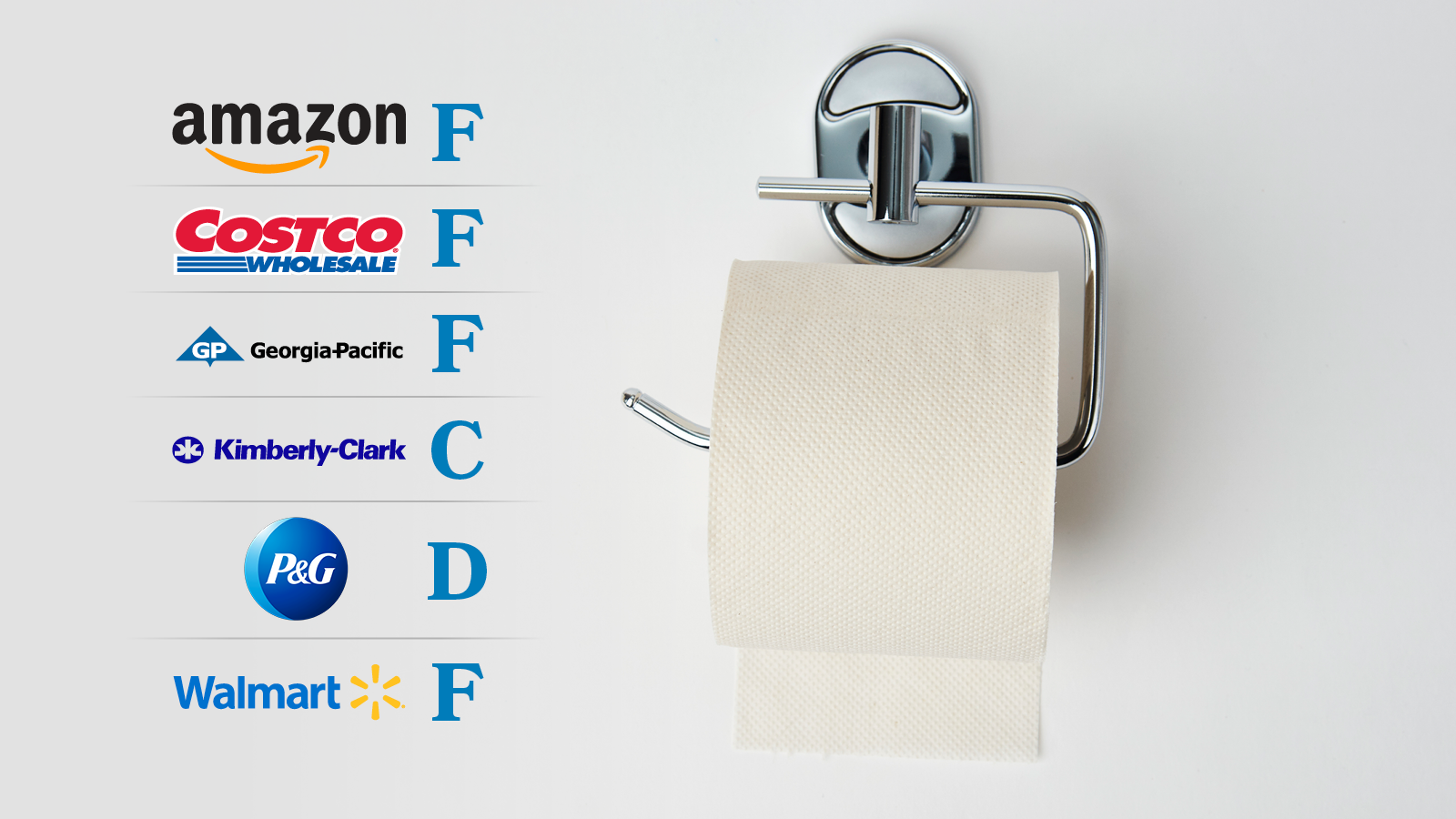 Grade for tissue paper companies (Amazon: F, Costco: F, G-P: F, K-C:F, P&G: D, Walmart: F