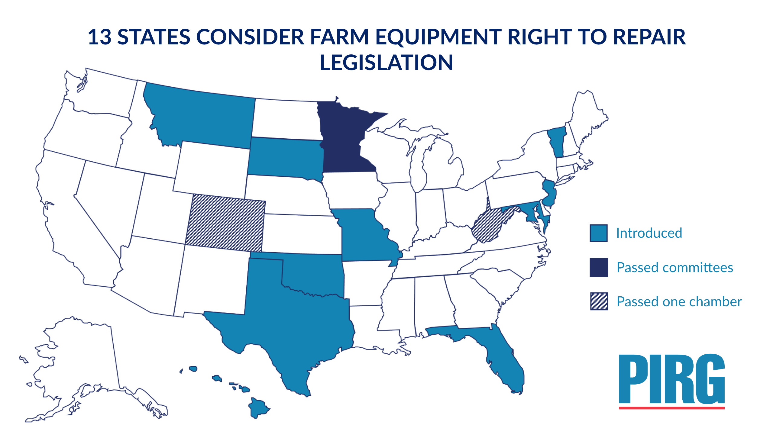 Map of the thirteen state agricultural Right to Repair bills. Colorado and West Virginia bills have passed through one chamber, Minnesota's bill has passed through its assigned committees.