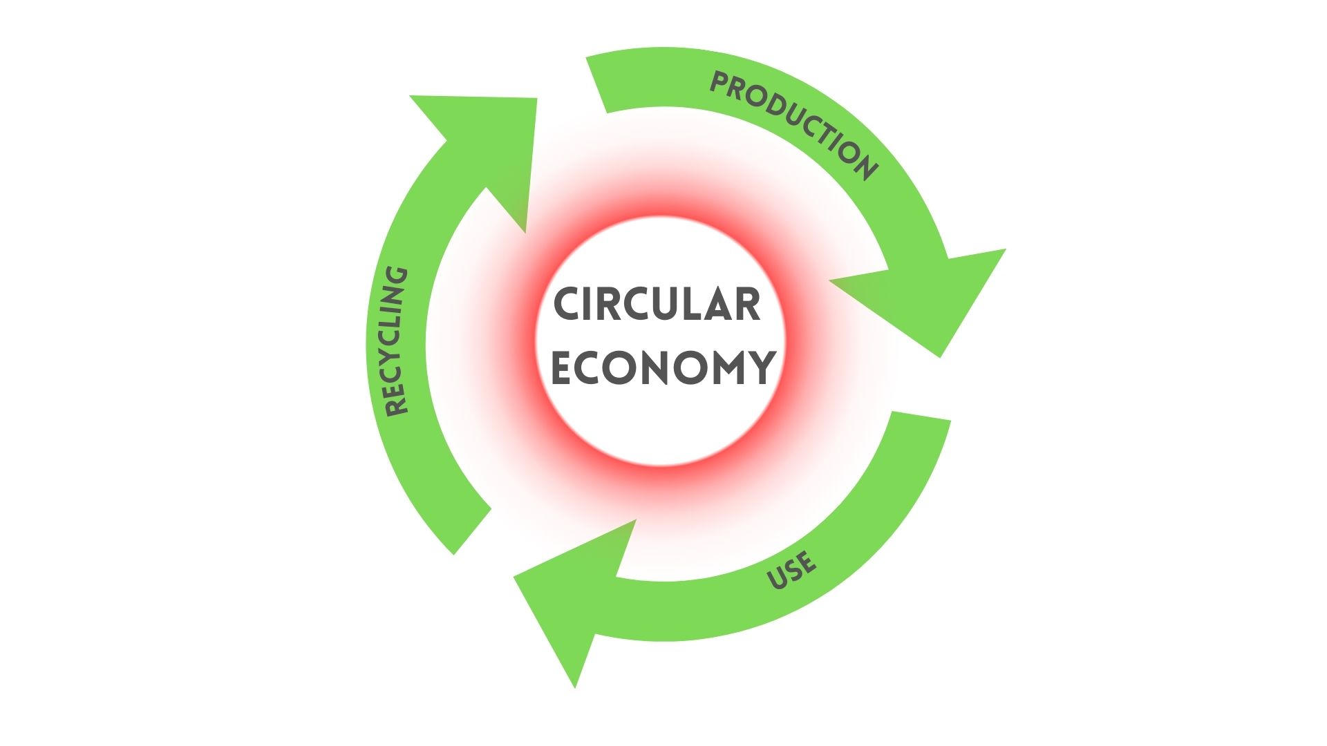 Three arrows in a circle symbolizing production, use and recycling.