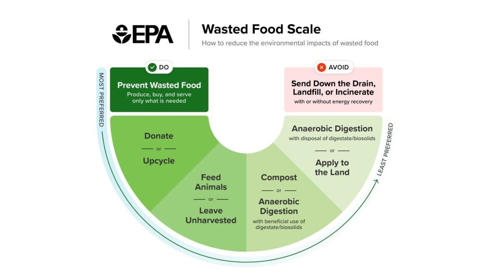 EPA's food waste scale showing pathways for reducing food waste, from most to least preferred