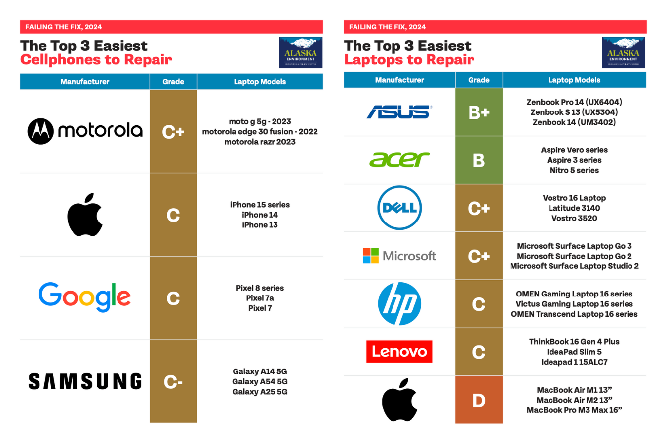 A laptop and cellphone repairability scorecard. For laptops, ASUS gets a B+ (Models: Zenbook Pro14, S13, and 14), acer gets a B (Models: Aspire Vero series, Aspire 3 series, and Nitro 5 series), DELL gets a C+ (Models Vostro 16 Laptop, Latitude 3140, and Vostro 3520), Microsoft gets a C+ (Models: Surface Laptop Go 3, Go 2, and Studio 2), HP gets a C (Model: OMEN Gaming Laptop 16 series, Victus Gaming Laptop 16 series, OMEN Transcend Laptop 16 series), Lenovo gets a C (Model: ThinkBook 16 Gen 4 Plus, IdeaPad Slim 5, and Ideapad 1 15ALC7), and Apple gets a D (MacBook Air M1, M2, and Pro M3). For cellphones, motorola gets a C+ (Models: moto g 5g 2023, motorola edge 30 fusion 2022, motorola razr 2023), Apple gets a C (Models 15, 14, and 13), Google gets a C (Models: Pixel 8, 7a, and 7), and Samsung gets a C- (Galaxy A14, A54, and A25).