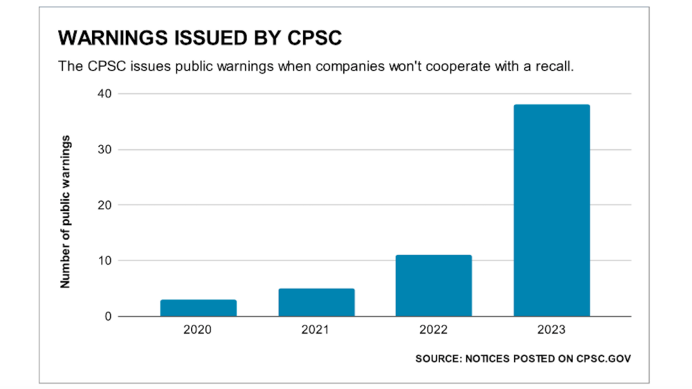 Safe At Home In 2024   WARNINGS ISSUED BY CPSC 1600X900 1000x563 